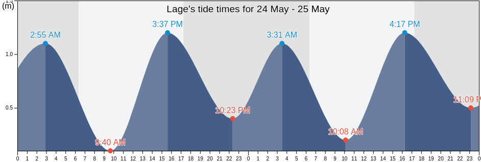 Lage, Rio de Janeiro, Rio de Janeiro, Brazil tide chart