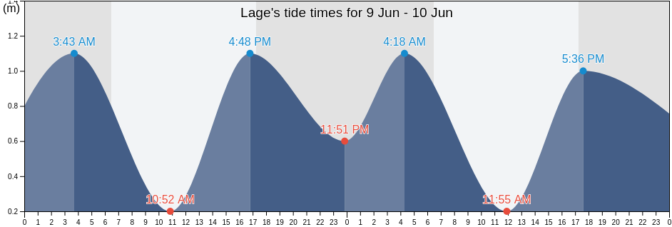 Lage, Rio de Janeiro, Rio de Janeiro, Brazil tide chart