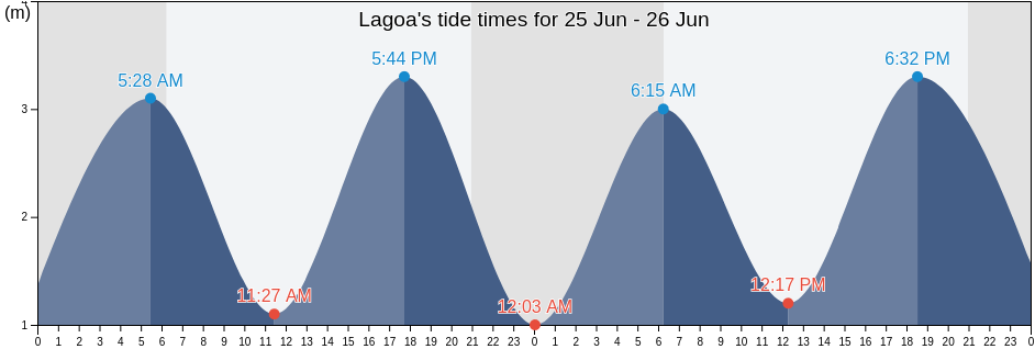 Lagoa, Lagoa, Faro, Portugal tide chart