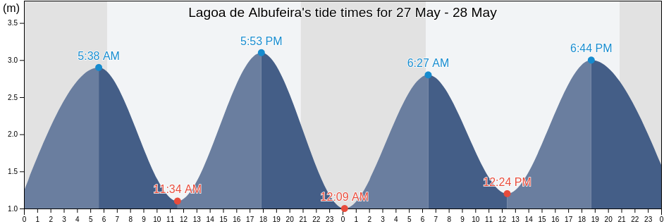 Lagoa de Albufeira, Sesimbra, District of Setubal, Portugal tide chart