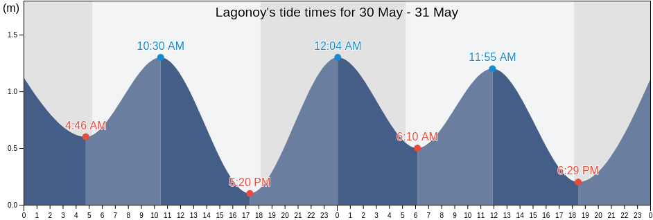 Lagonoy, Province of Camarines Sur, Bicol, Philippines tide chart