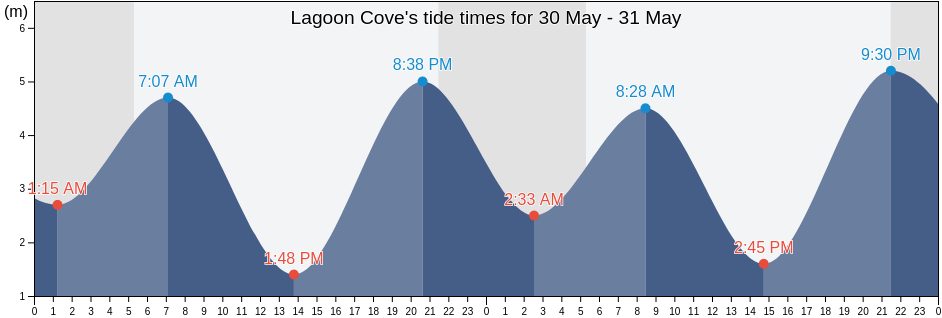 Lagoon Cove, Strathcona Regional District, British Columbia, Canada tide chart