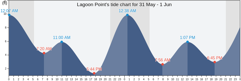 Lagoon Point, Island County, Washington, United States tide chart