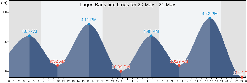 Lagos Bar, Lagos Island Local Government Area, Lagos, Nigeria tide chart