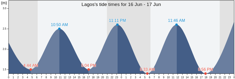 Lagos, Lagos, Faro, Portugal tide chart