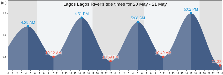 Lagos Lagos River, Apapa, Lagos, Nigeria tide chart