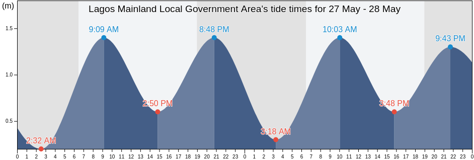 Lagos Mainland Local Government Area, Lagos, Nigeria tide chart
