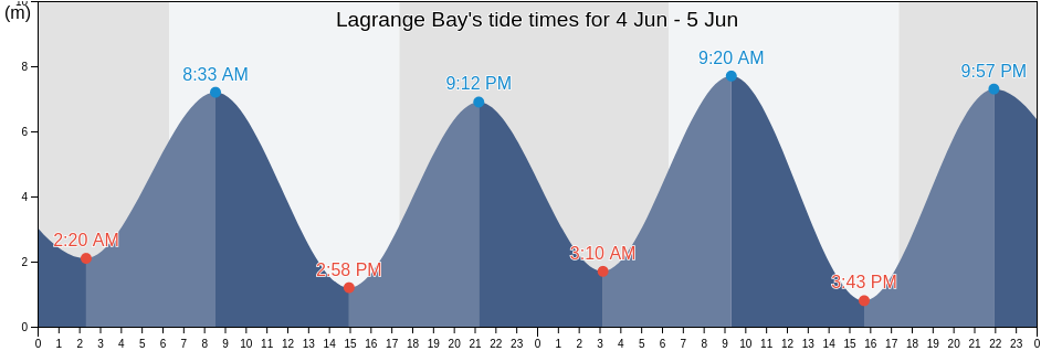 Lagrange Bay, Western Australia, Australia tide chart