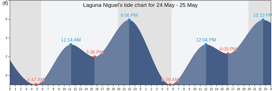 Laguna Niguel, Orange County, California, United States tide chart