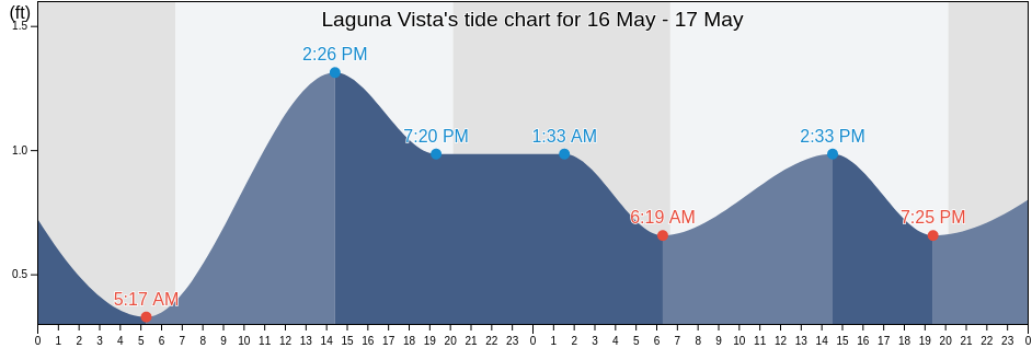 Laguna Vista, Cameron County, Texas, United States tide chart