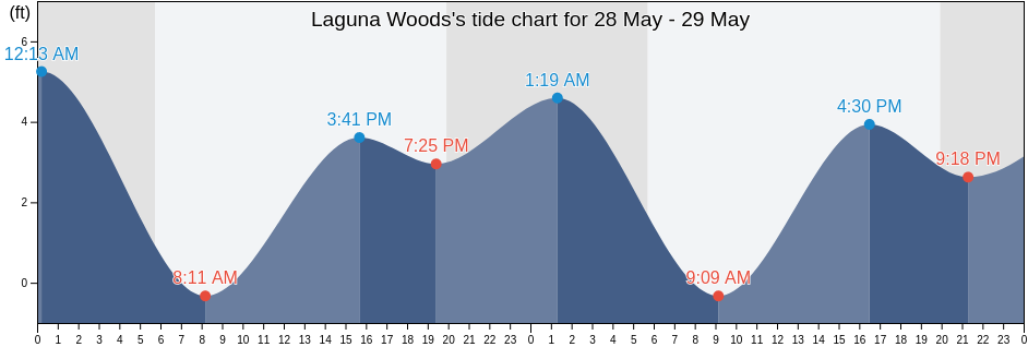 Laguna Woods, Orange County, California, United States tide chart