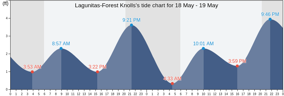 Lagunitas-Forest Knolls, Marin County, California, United States tide chart
