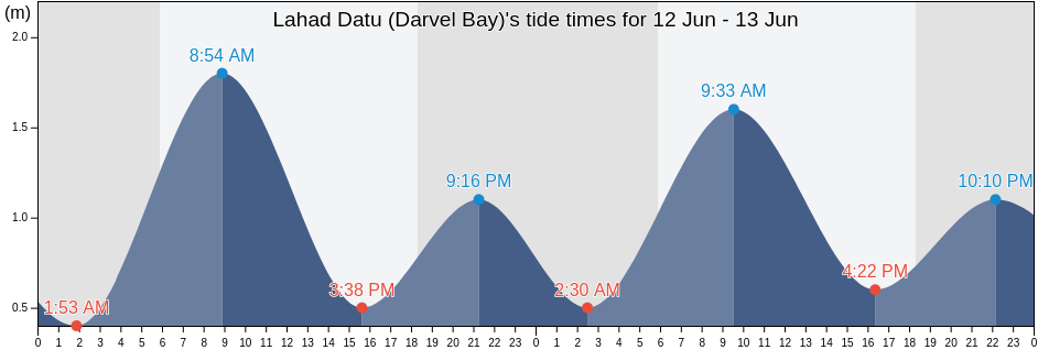 Lahad Datu (Darvel Bay), Bahagian Sandakan, Sabah, Malaysia tide chart