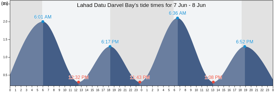 Lahad Datu Darvel Bay, Bahagian Sandakan, Sabah, Malaysia tide chart