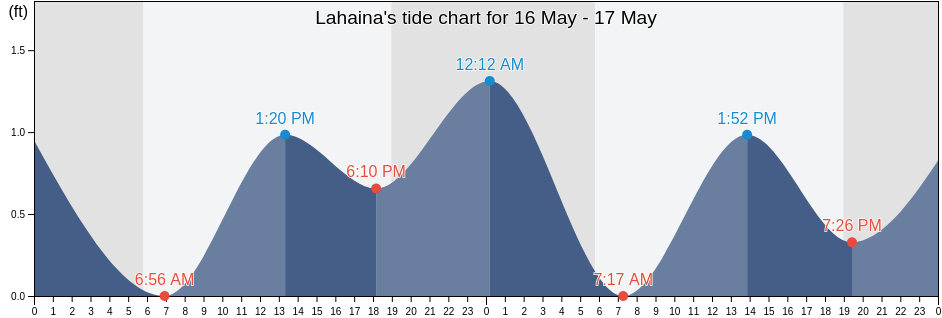 Lahaina, Maui County, Hawaii, United States tide chart