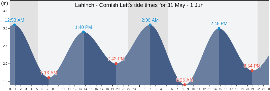 Lahinch - Cornish Left, Clare, Munster, Ireland tide chart