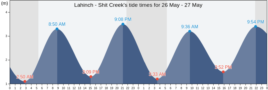Lahinch - Shit Creek, Clare, Munster, Ireland tide chart