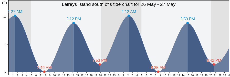Laireys Island south of, Knox County, Maine, United States tide chart