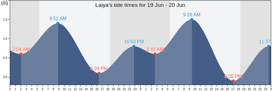 Laiya, Province of Batangas, Calabarzon, Philippines tide chart