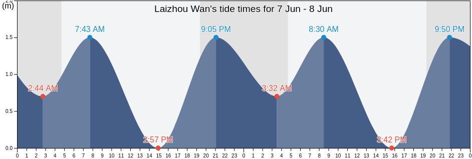 Laizhou Wan, Shandong, China tide chart