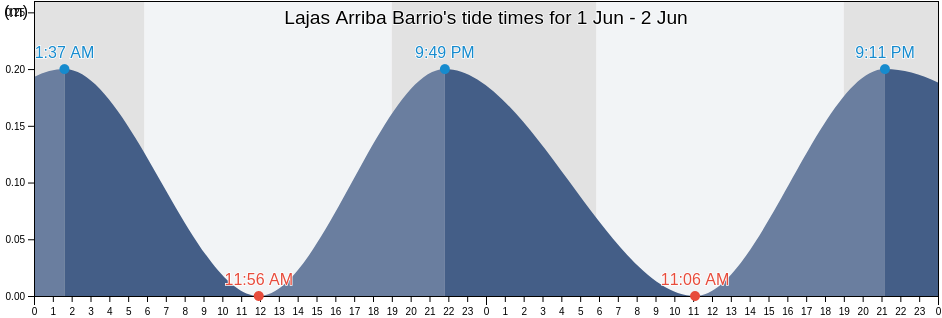 Lajas Arriba Barrio, Lajas, Puerto Rico tide chart