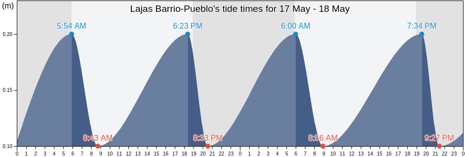Lajas Barrio-Pueblo, Lajas, Puerto Rico tide chart