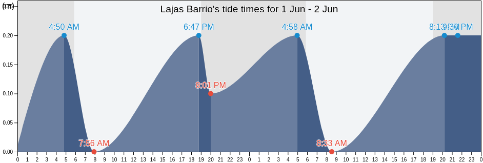Lajas Barrio, Lajas, Puerto Rico tide chart