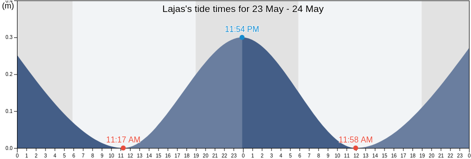 Lajas, Lajas Barrio-Pueblo, Lajas, Puerto Rico tide chart