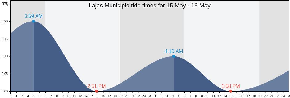 Lajas Municipio, Puerto Rico tide chart