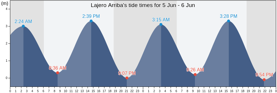 Lajero Arriba, Ngoebe-Bugle, Panama tide chart