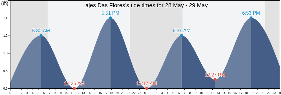 Lajes Das Flores, Azores, Portugal tide chart