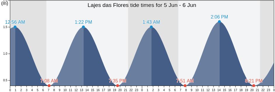Lajes das Flores, Lajes Das Flores, Azores, Portugal tide chart