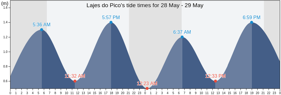 Lajes do Pico, Azores, Portugal tide chart