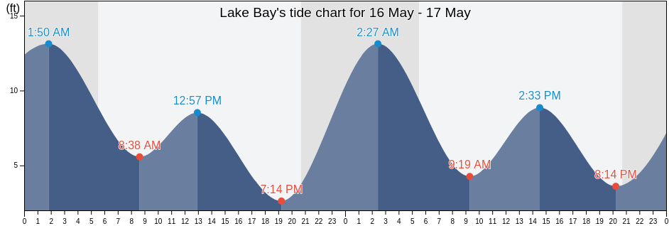 Lake Bay, Mason County, Washington, United States tide chart