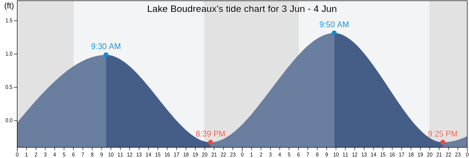Lake Boudreaux, Terrebonne Parish, Louisiana, United States tide chart