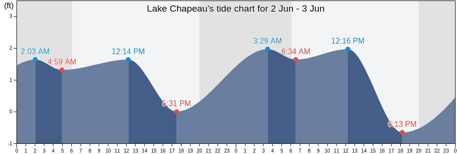 Lake Chapeau, Terrebonne Parish, Louisiana, United States tide chart