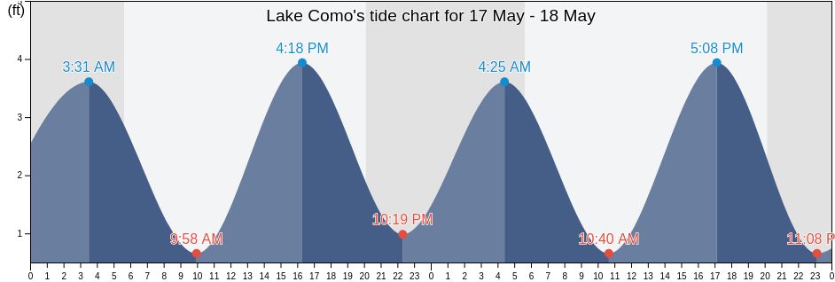 Lake Como, Monmouth County, New Jersey, United States tide chart
