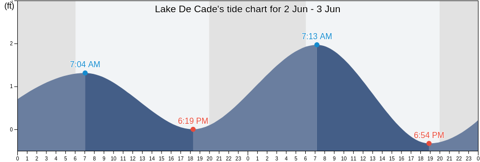 Lake De Cade, Terrebonne Parish, Louisiana, United States tide chart