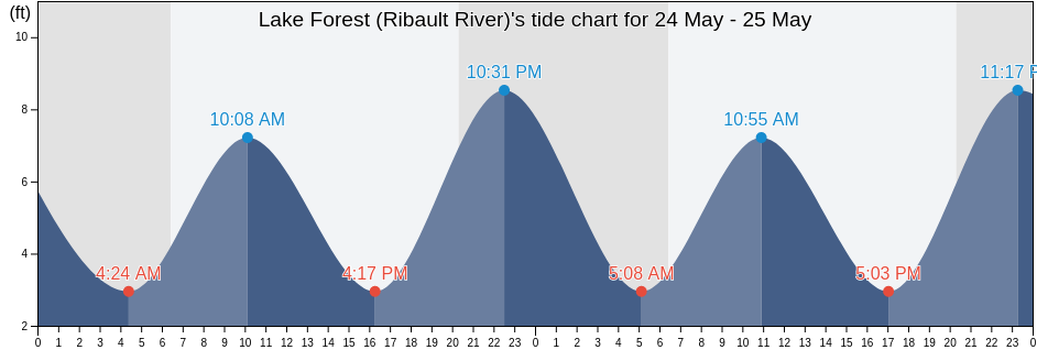 Lake Forest (Ribault River), Duval County, Florida, United States tide chart