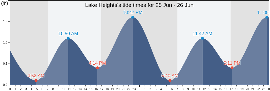 Lake Heights, Wollongong, New South Wales, Australia tide chart