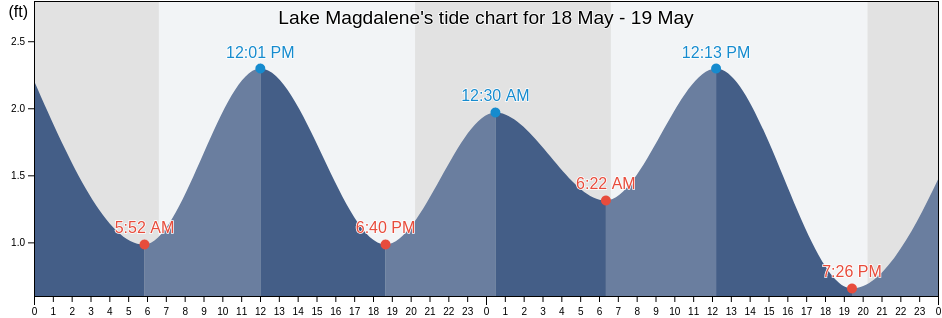 Lake Magdalene, Hillsborough County, Florida, United States tide chart