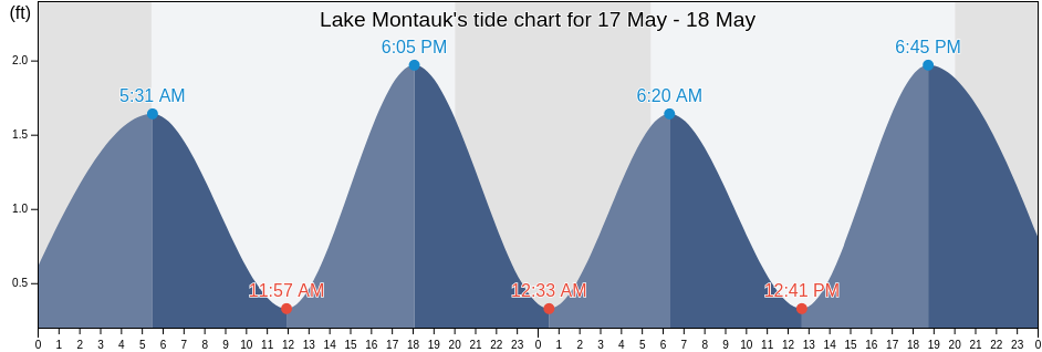Lake Montauk, Washington County, Rhode Island, United States tide chart