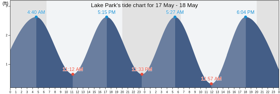 Lake Park, Palm Beach County, Florida, United States tide chart