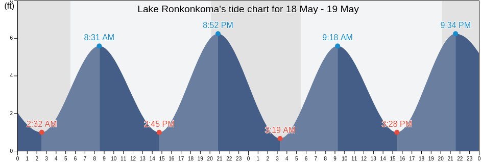 Lake Ronkonkoma, Suffolk County, New York, United States tide chart