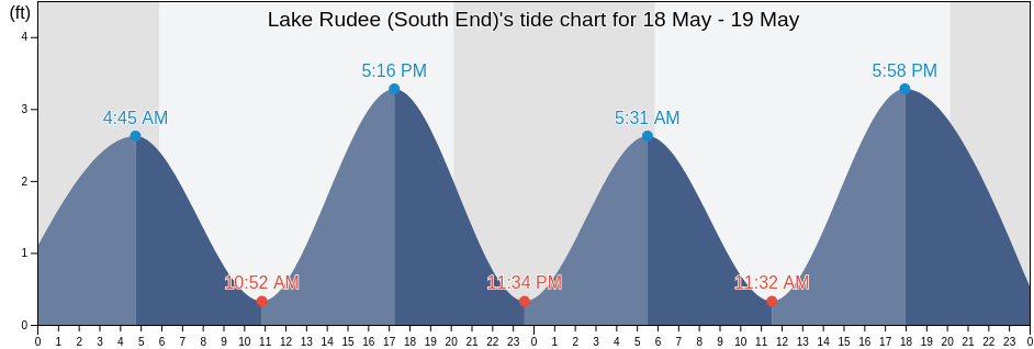 Lake Rudee (South End), City of Virginia Beach, Virginia, United States tide chart