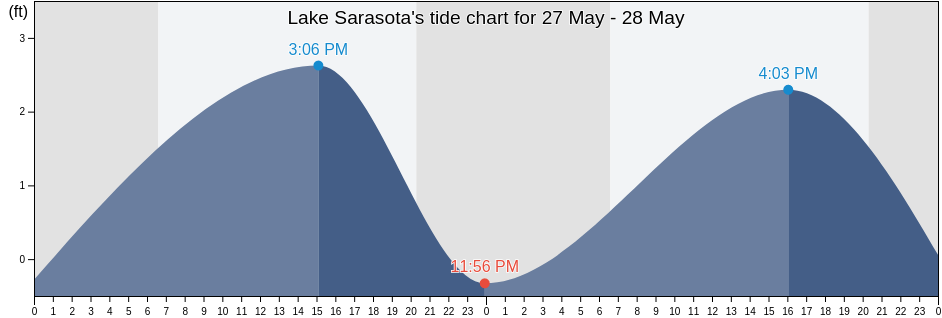 Lake Sarasota, Sarasota County, Florida, United States tide chart