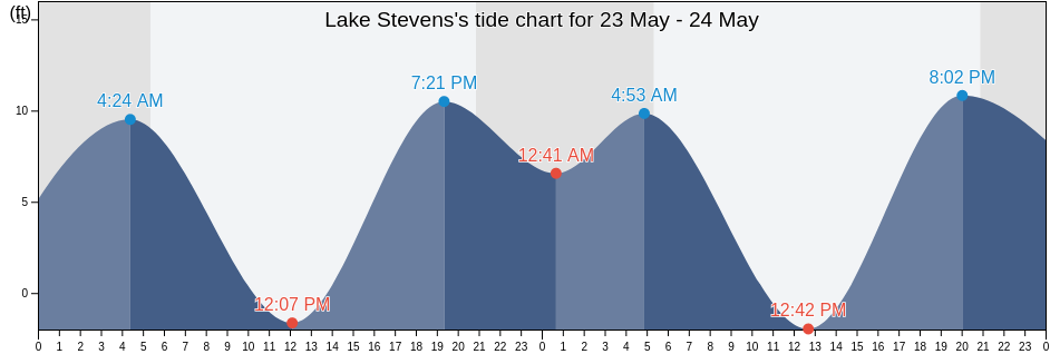 Lake Stevens, Snohomish County, Washington, United States tide chart