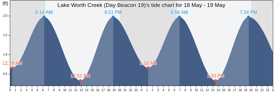 Lake Worth Creek (Day Beacon 19), Palm Beach County, Florida, United States tide chart