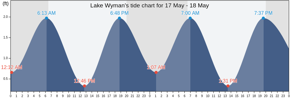 Lake Wyman, Broward County, Florida, United States tide chart