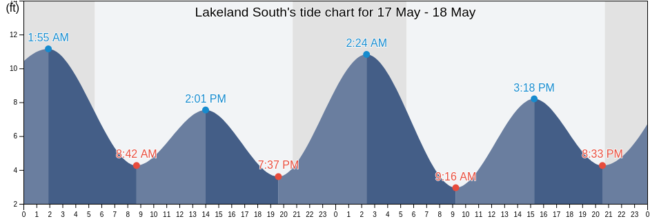 Lakeland South, King County, Washington, United States tide chart